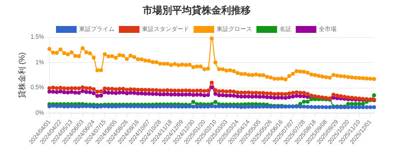 市場区分毎の平均貸株金利推移チャート