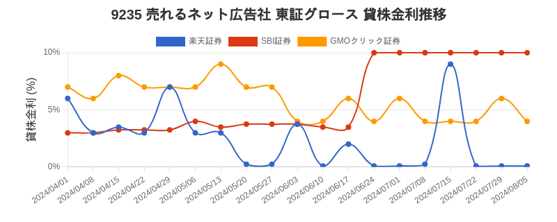 9235 売れるネット広告社 東証グロース 貸株金利推移チャート