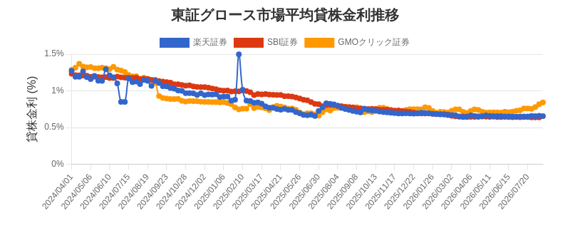 東証グロース市場の平均貸株金利推移チャート