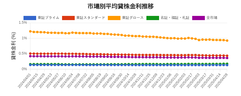 市場区分毎の平均貸株金利推移チャート
