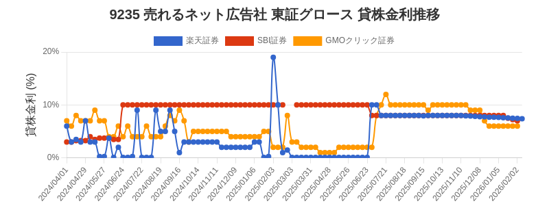 9235 売れるネット広告社 東証グロース 貸株金利推移チャート