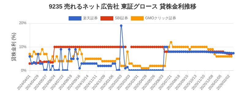 9235 売れるネット広告社 東証グロース 貸株金利推移チャート