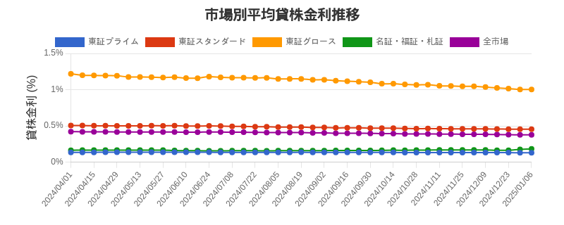 市場区分毎の平均貸株金利推移チャート