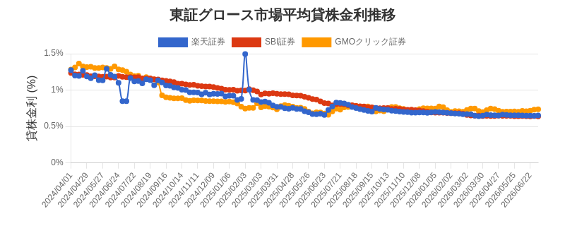 東証グロース市場の平均貸株金利推移チャート