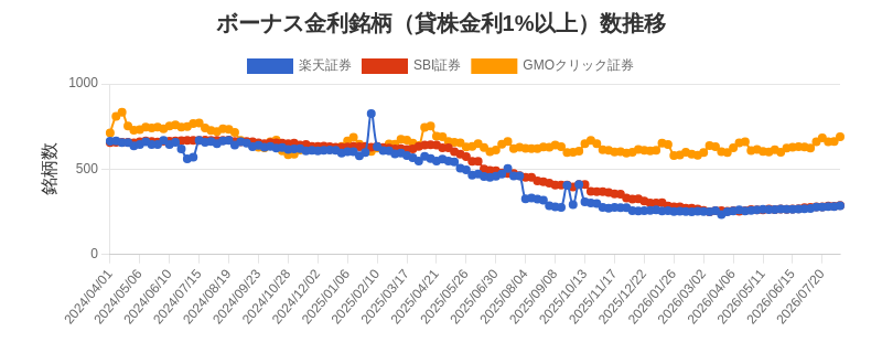 ボーナス金利（1%以上）銘柄数推移チャート