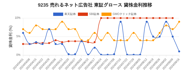 9235 売れるネット広告社 東証グロース 貸株金利推移チャート