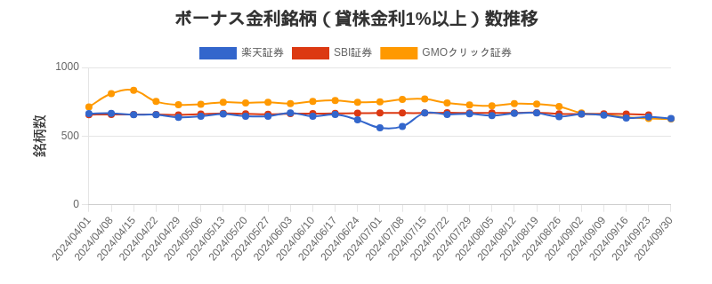 ボーナス金利（1%以上）銘柄数推移チャート