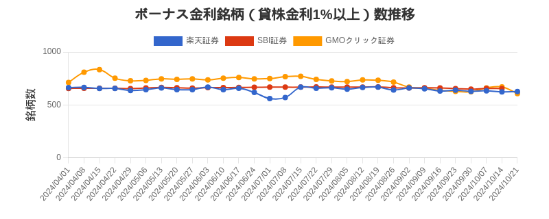 ボーナス金利（1%以上）銘柄数推移チャート