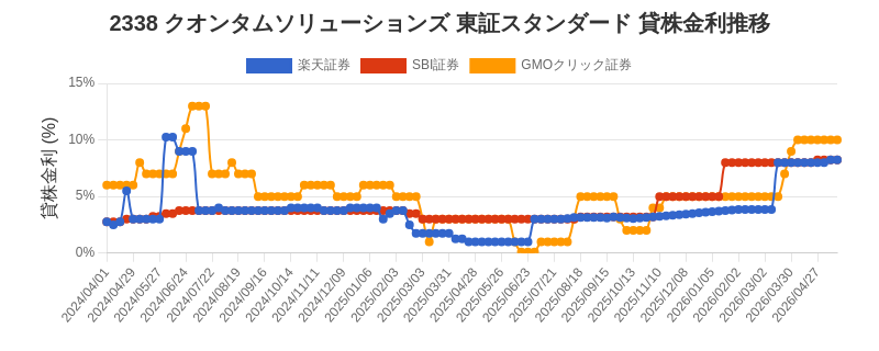 2338 クオンタムソリューションズ 東証スタンダード 貸株金利推移チャート
