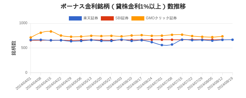 ボーナス金利（1%以上）銘柄数推移チャート