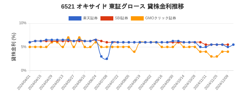 6521 オキサイド 東証グロース 貸株金利推移チャート