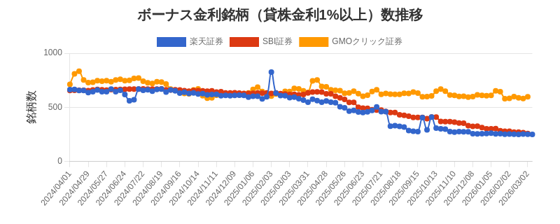 ボーナス金利（1%以上）銘柄数推移チャート