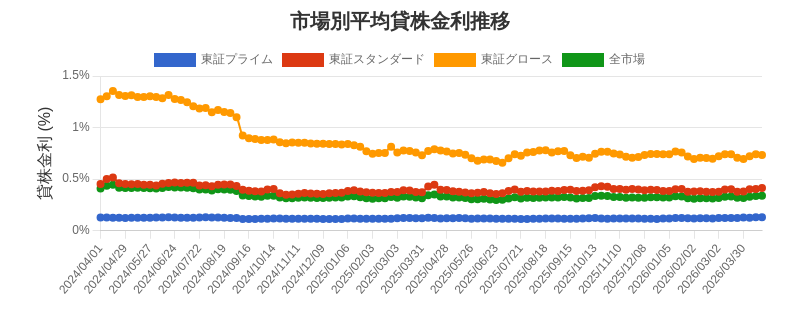 市場区分毎の平均貸株金利推移チャート