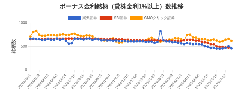ボーナス金利（1%以上）銘柄数推移チャート