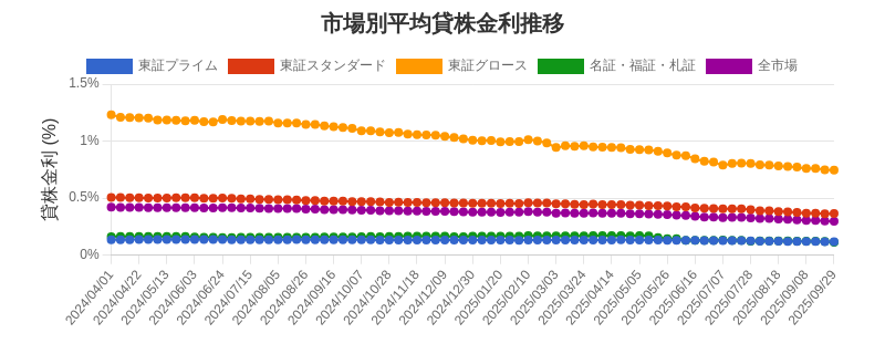 市場区分毎の平均貸株金利推移チャート