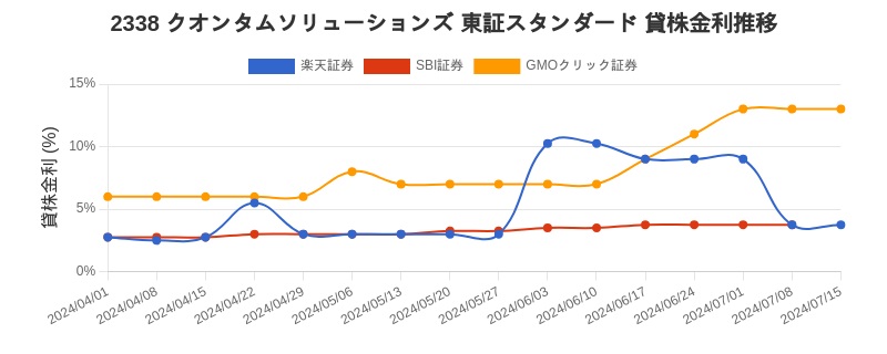 2338 クオンタムソリューションズ 東証スタンダード 貸株金利推移チャート