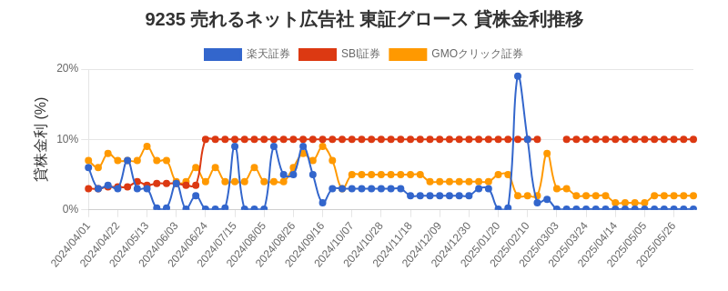 9235 売れるネット広告社 東証グロース 貸株金利推移チャート