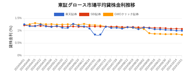 東証グロース市場の平均貸株金利推移チャート