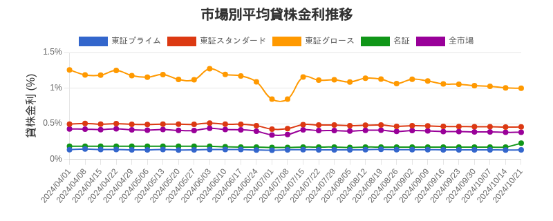 市場区分毎の平均貸株金利推移チャート