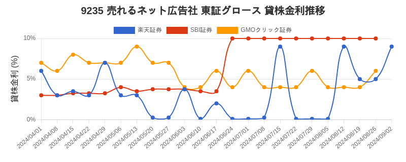 9235 売れるネット広告社 東証グロース 貸株金利推移チャート