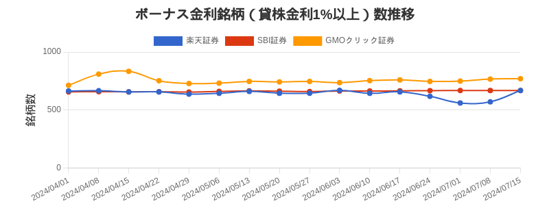 ボーナス金利（1%以上）銘柄数推移チャート