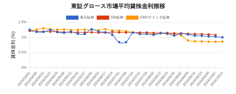 東証グロース市場の平均貸株金利推移チャート