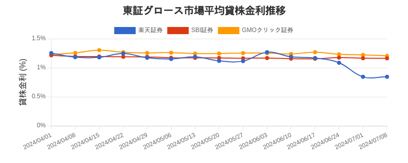 東証グロース市場の平均貸株金利推移チャート