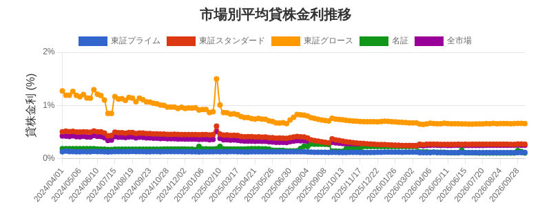 市場区分毎の平均貸株金利推移チャート