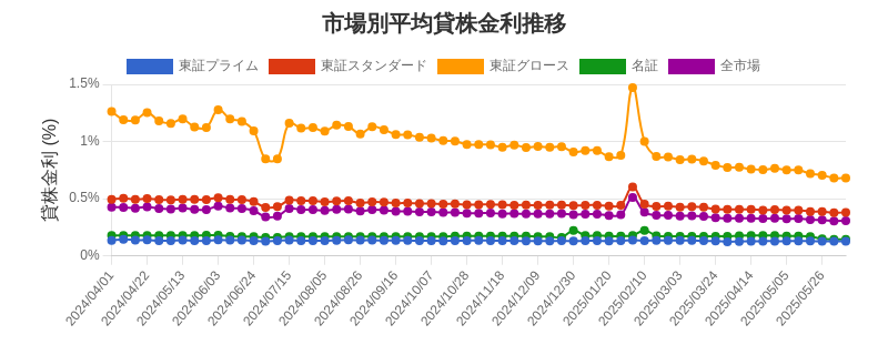 市場区分毎の平均貸株金利推移チャート