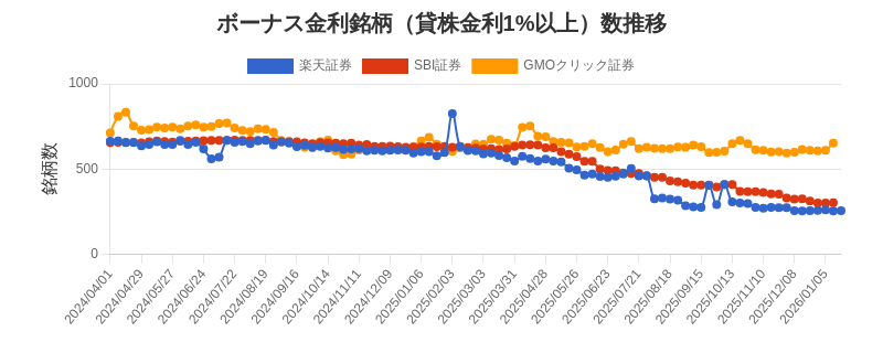 ボーナス金利（1%以上）銘柄数推移チャート