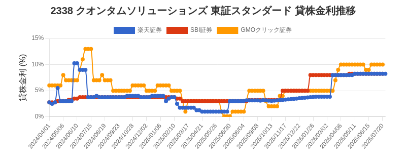 2338 クオンタムソリューションズ 東証スタンダード 貸株金利推移チャート