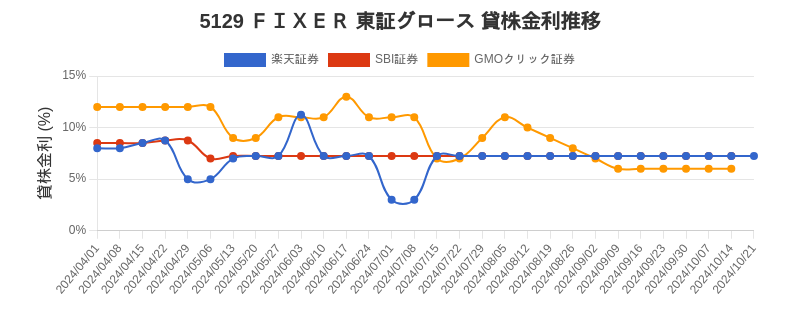 5129 ＦＩＸＥＲ 東証グロース 貸株金利推移チャート