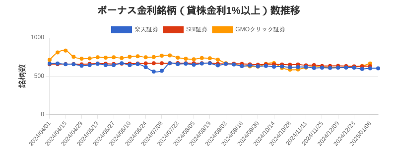 ボーナス金利（1%以上）銘柄数推移チャート