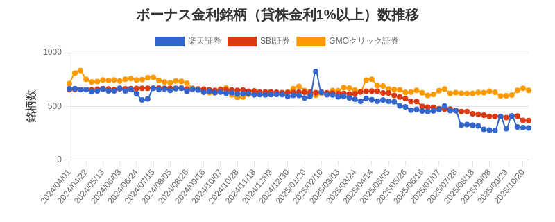 ボーナス金利（1%以上）銘柄数推移チャート