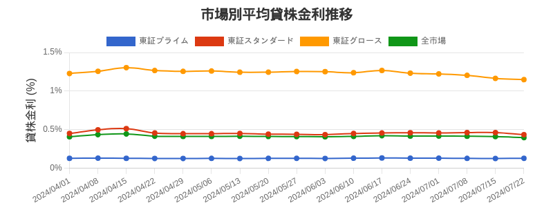 市場区分毎の平均貸株金利推移チャート