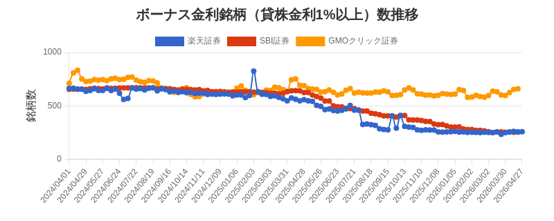 ボーナス金利（1%以上）銘柄数推移チャート
