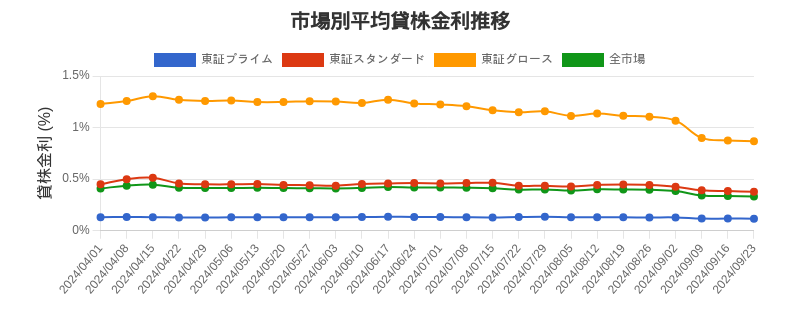 市場区分毎の平均貸株金利推移チャート