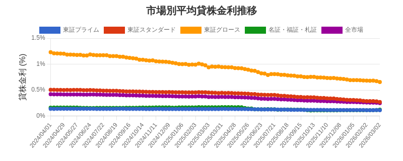 市場区分毎の平均貸株金利推移チャート
