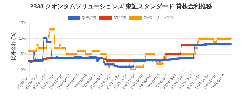 2338 クオンタムソリューションズ 東証スタンダード 貸株金利推移チャート