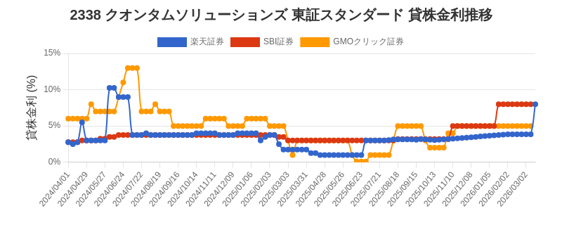 2338 クオンタムソリューションズ 東証スタンダード 貸株金利推移チャート