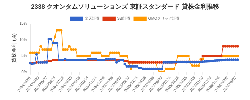2338 クオンタムソリューションズ 東証スタンダード 貸株金利推移チャート