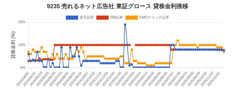9235 売れるネット広告社 東証グロース 貸株金利推移チャート