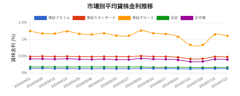 市場区分毎の平均貸株金利推移チャート