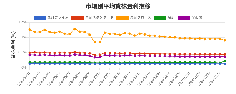 市場区分毎の平均貸株金利推移チャート