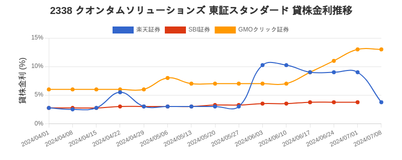 2338 クオンタムソリューションズ 東証スタンダード 貸株金利推移チャート