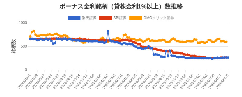 ボーナス金利（1%以上）銘柄数推移チャート