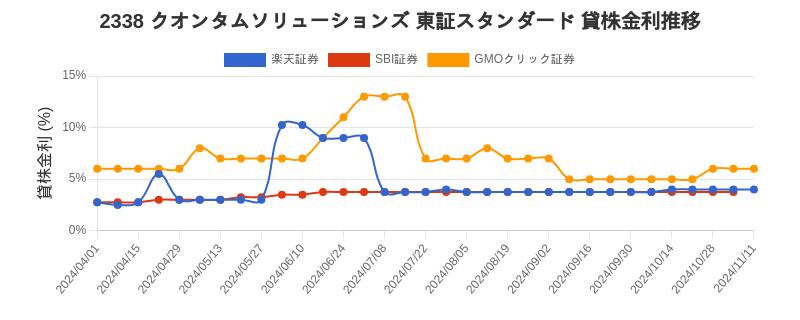 2338 クオンタムソリューションズ 東証スタンダード 貸株金利推移チャート