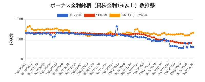 ボーナス金利（1%以上）銘柄数推移チャート