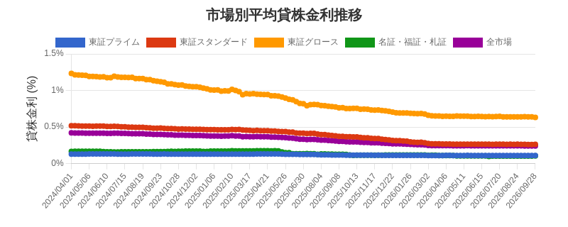 市場区分毎の平均貸株金利推移チャート