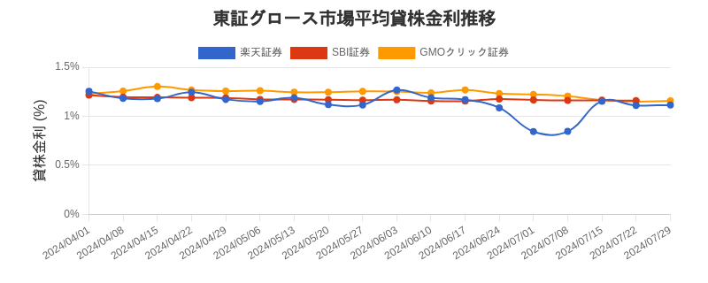 東証グロース市場の平均貸株金利推移チャート